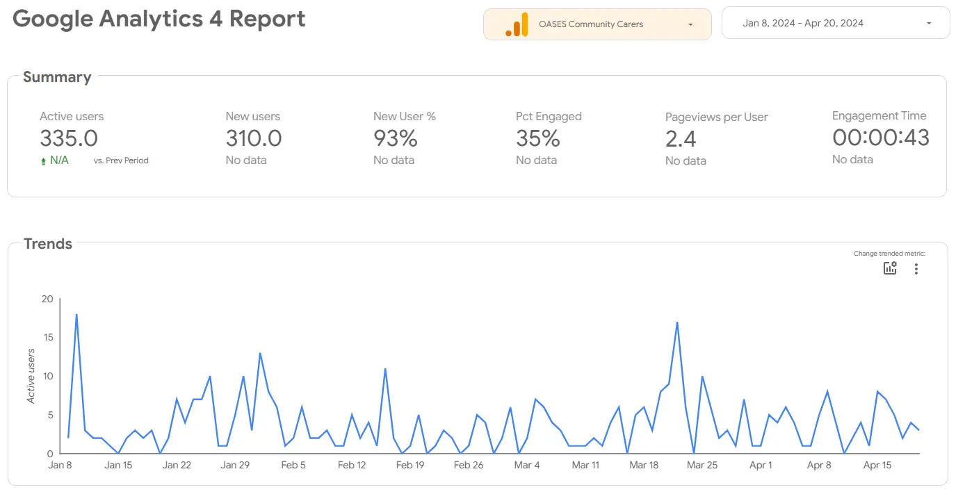 Google Analytics Report for OASES Community Carers