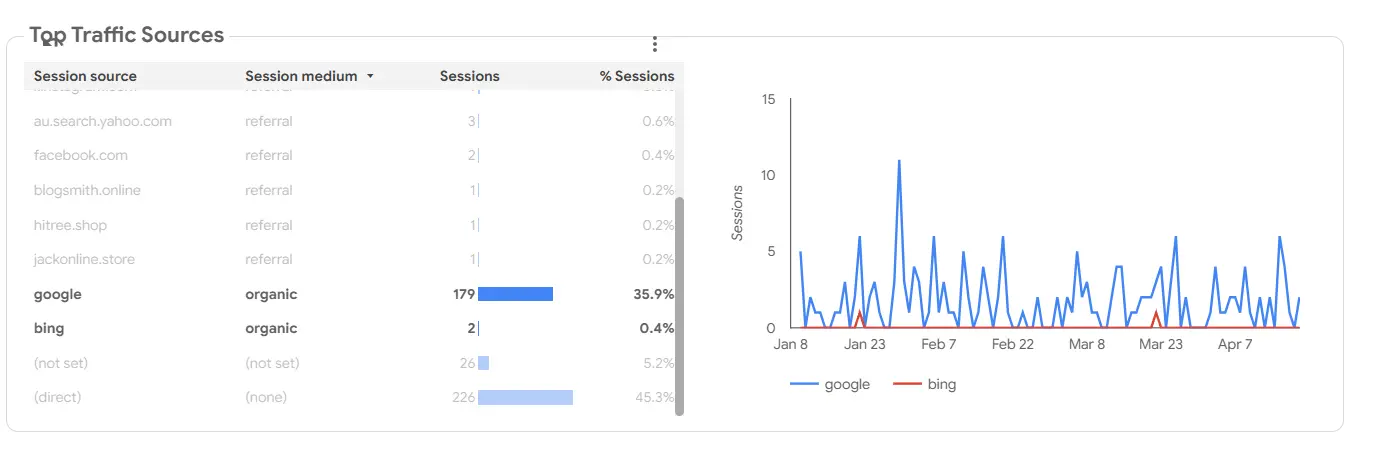 Organic Traffic